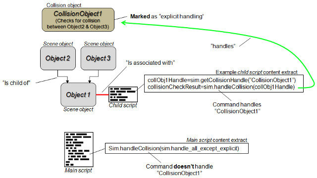 Explicit and non-explicit calls