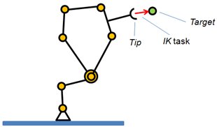 Solving IK and FK for any type of mechanism